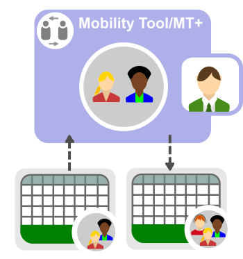 Importing and Exporting of mobilities