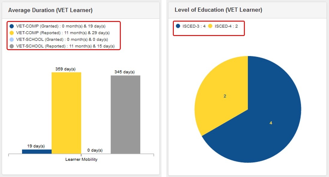 Graphs inside dashboard