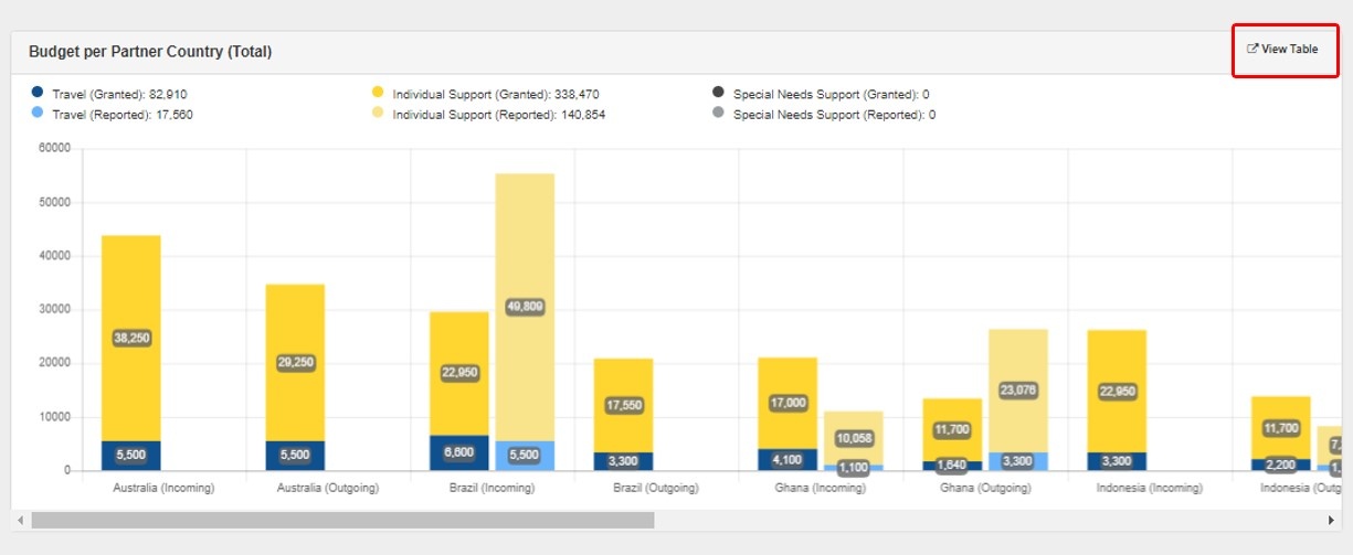 View table graphs View table graphs