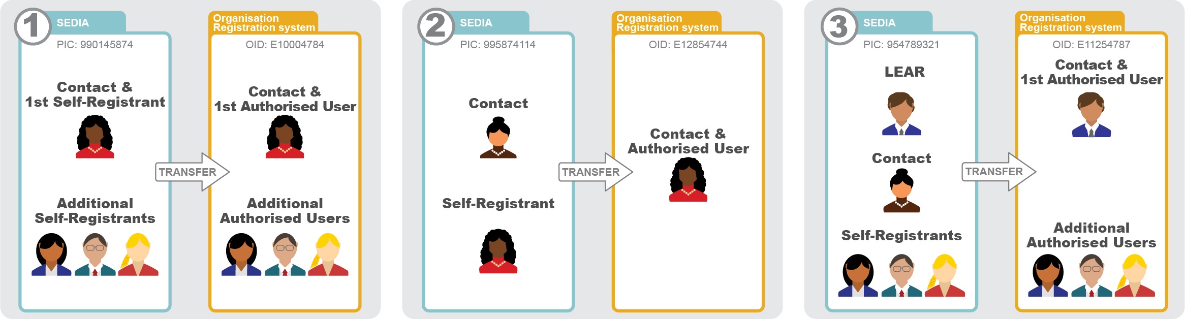 Transfer of user roles