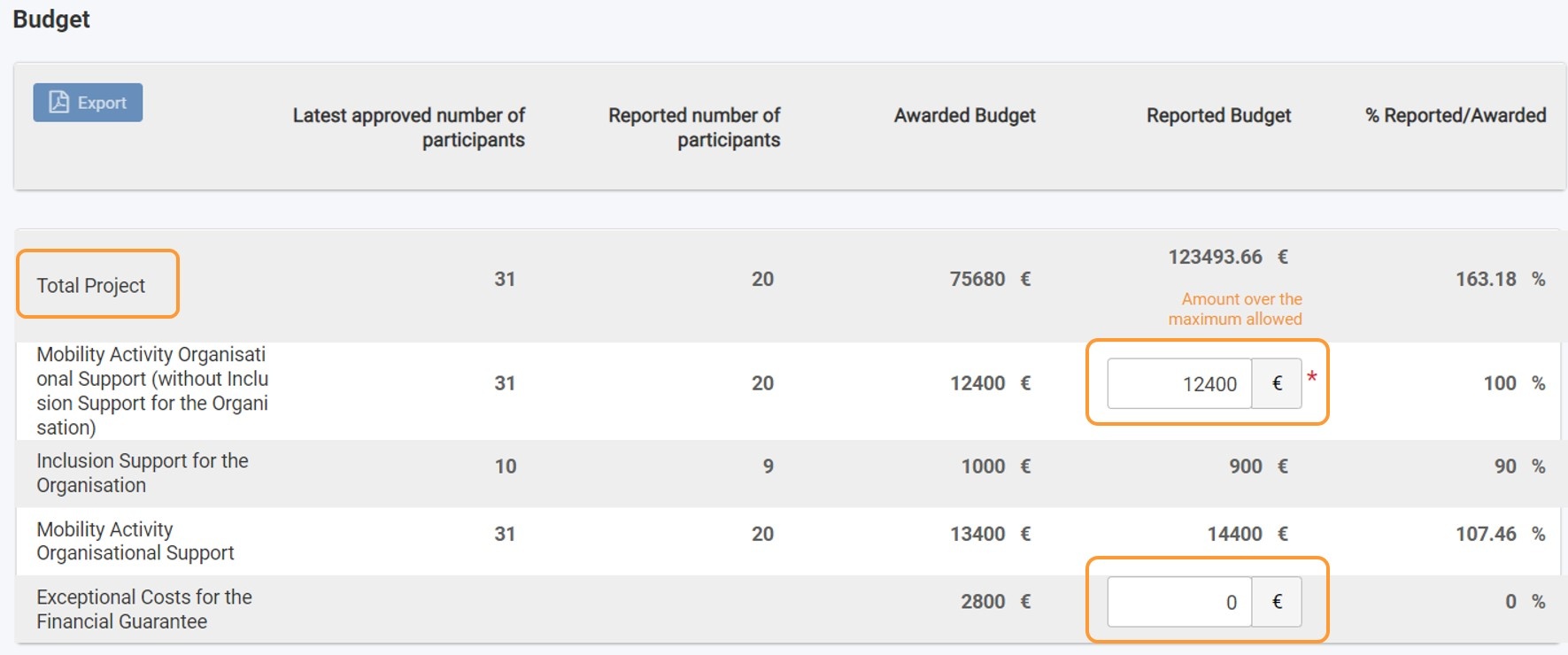 Totals per project