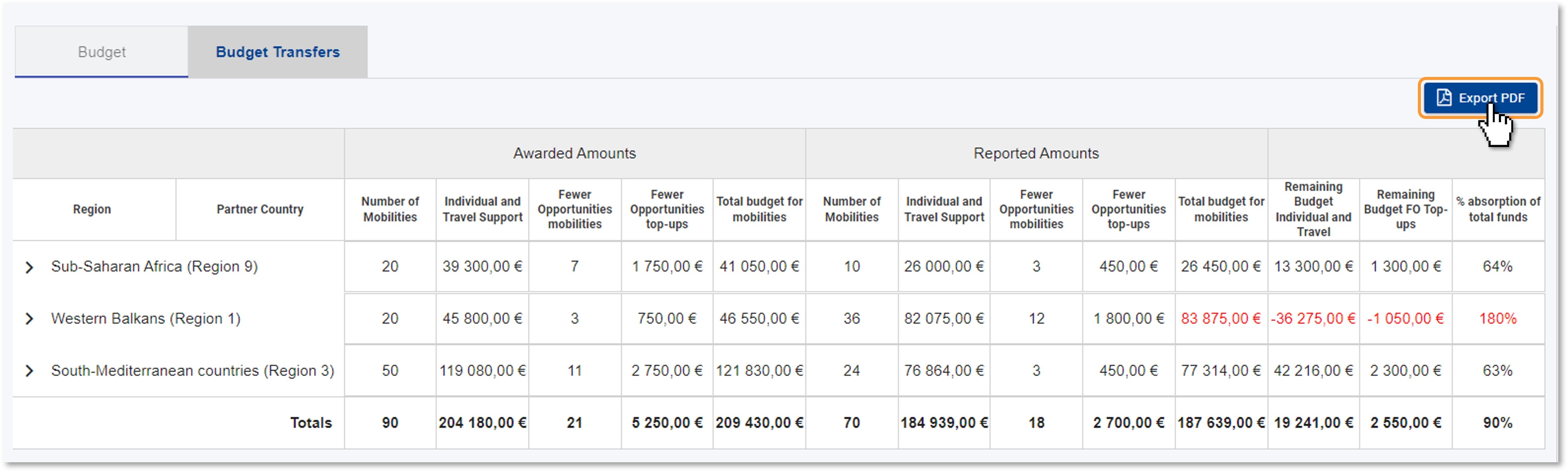 Click on 'Export PDF' to export the budget transfers