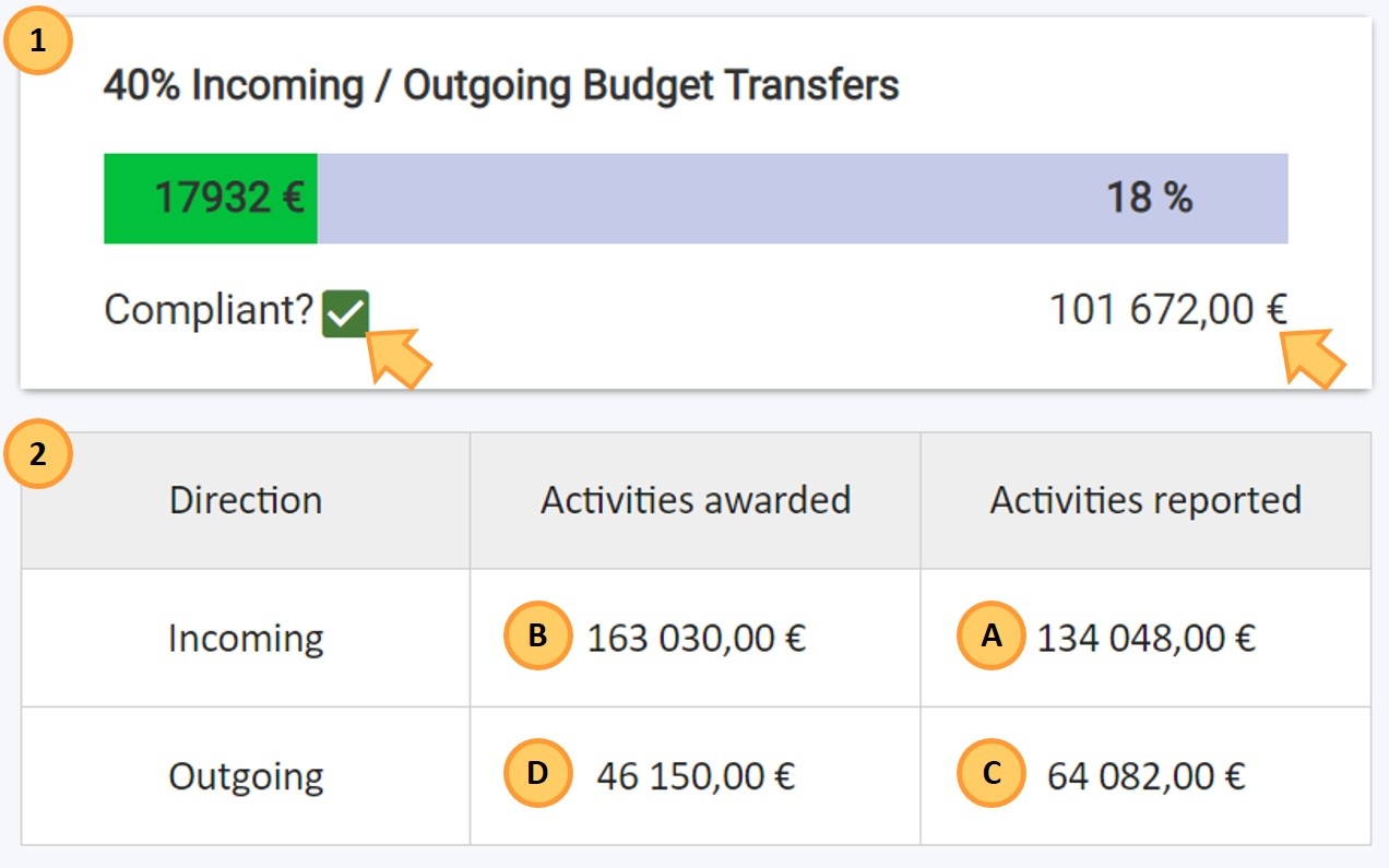 Incoming Outgoing Budget Transfers tracker