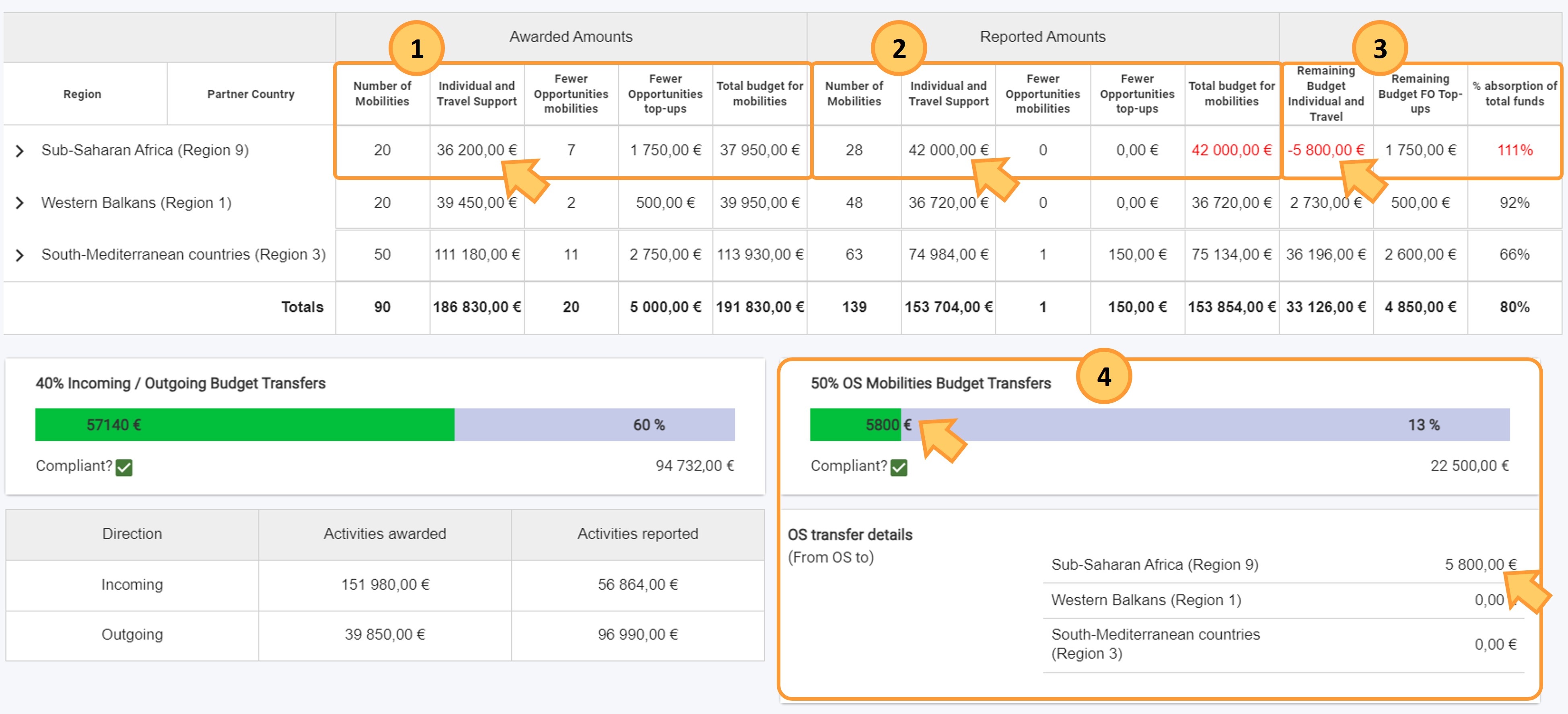 Example of compliant OS Mobilities Budget Transfers in a call 2022 project