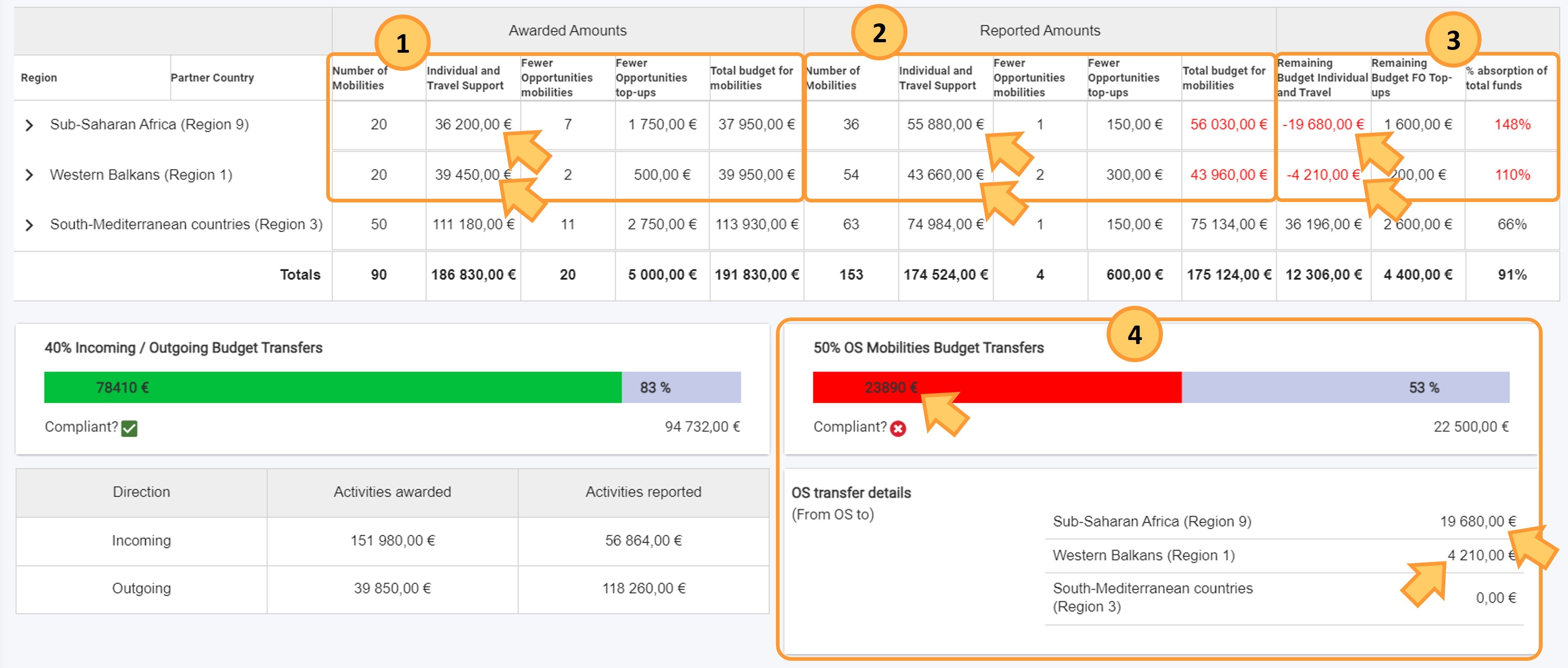Example of Non-compliant OS Mobilities Budget Transfers in a call 2022 project