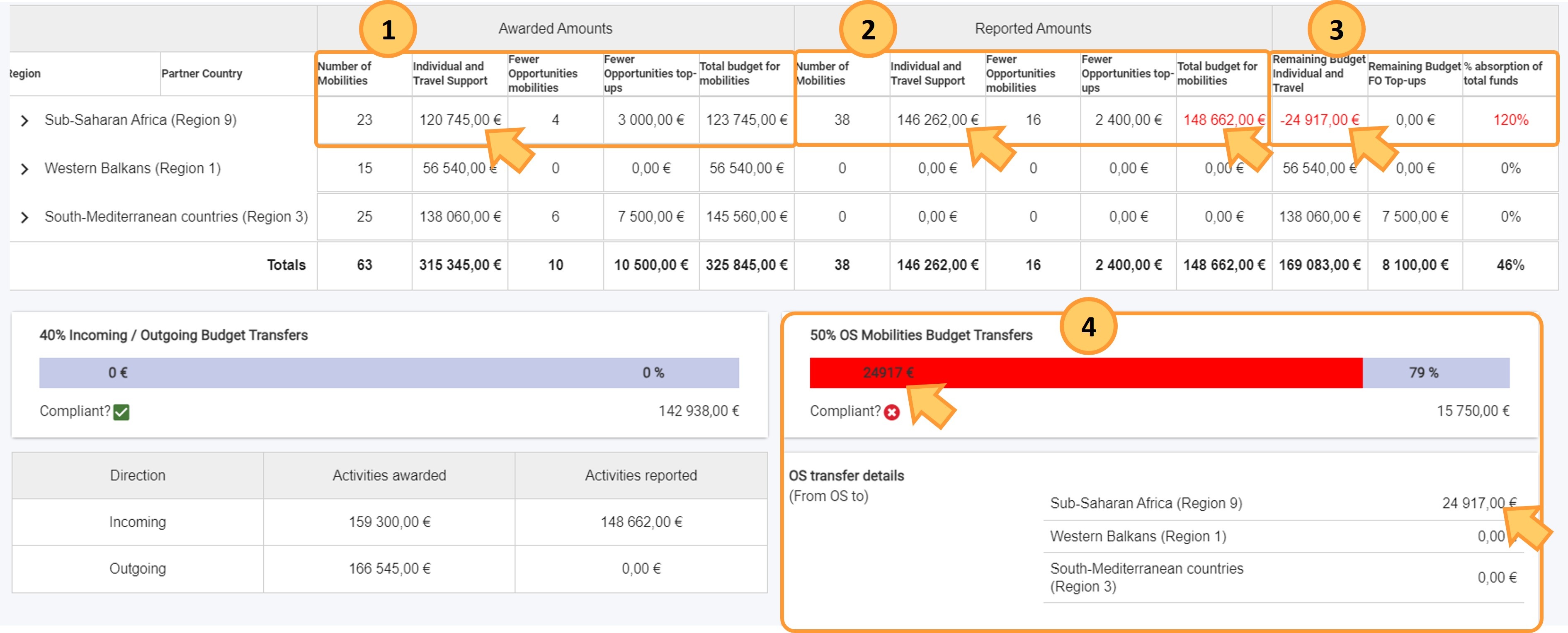 Example of Non-compliant OS Mobilities Budget Transfers in a call 2024 project