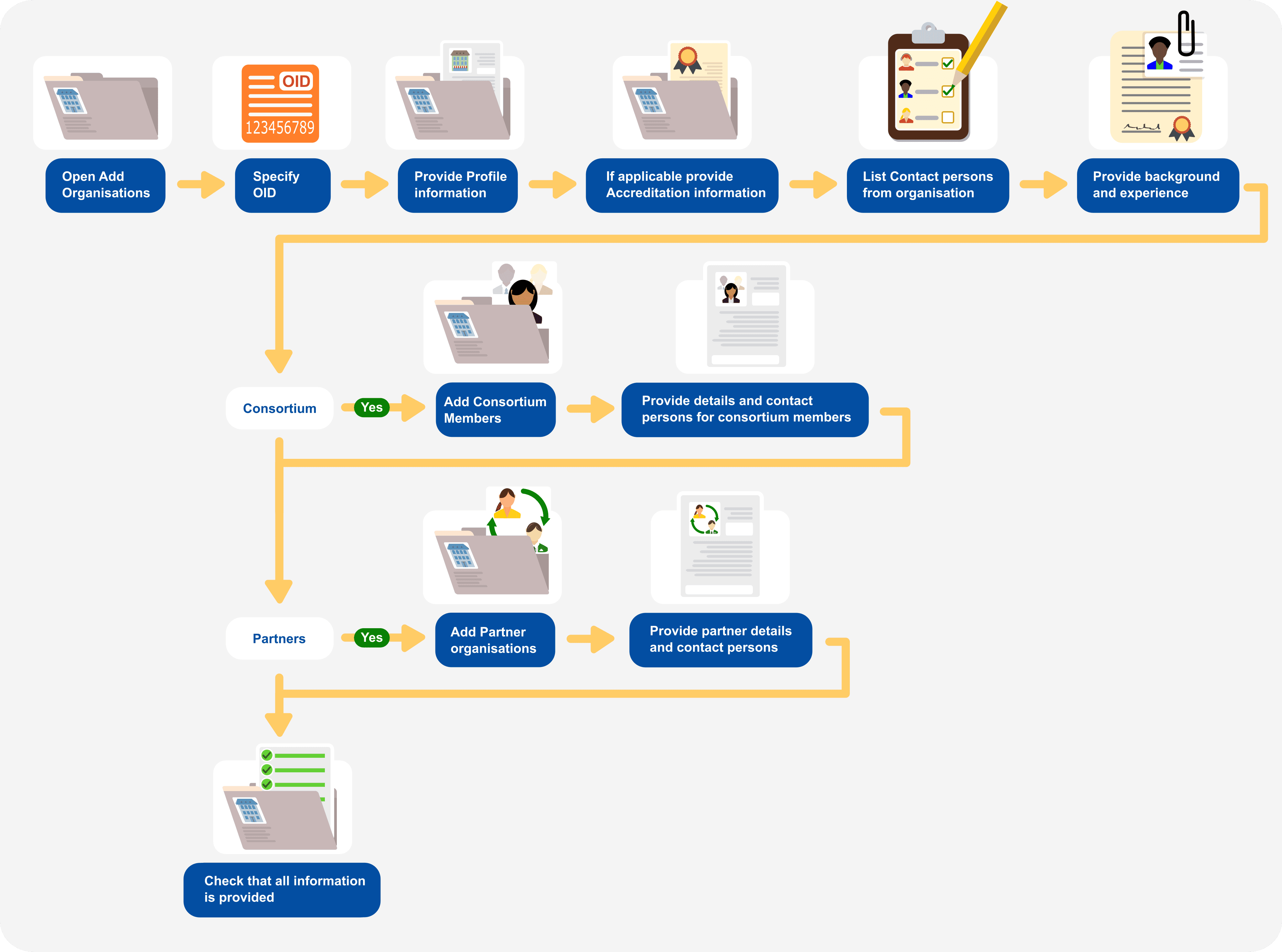 How to add organisations to an application