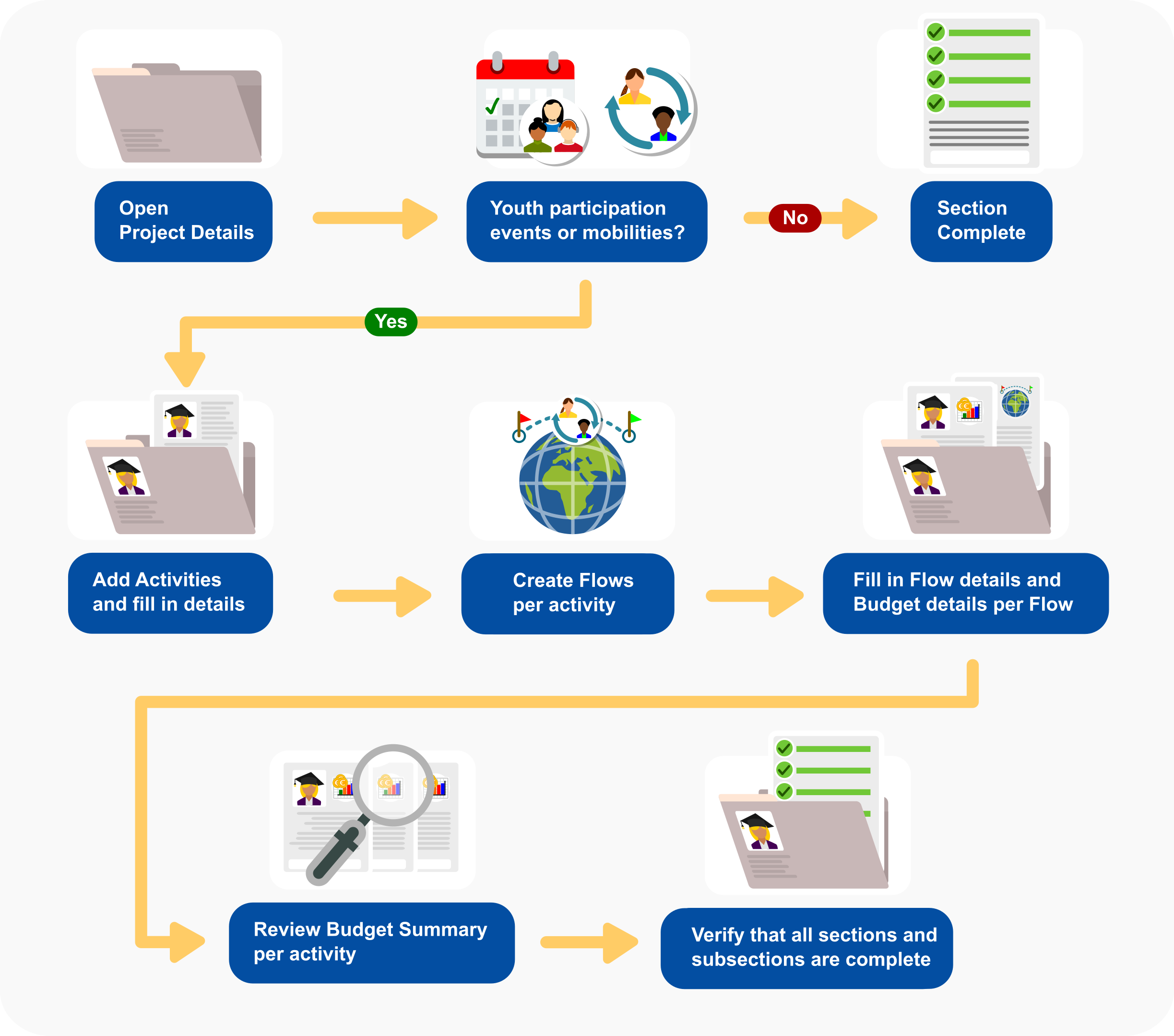 How to complete Project Details in KA154 applications
