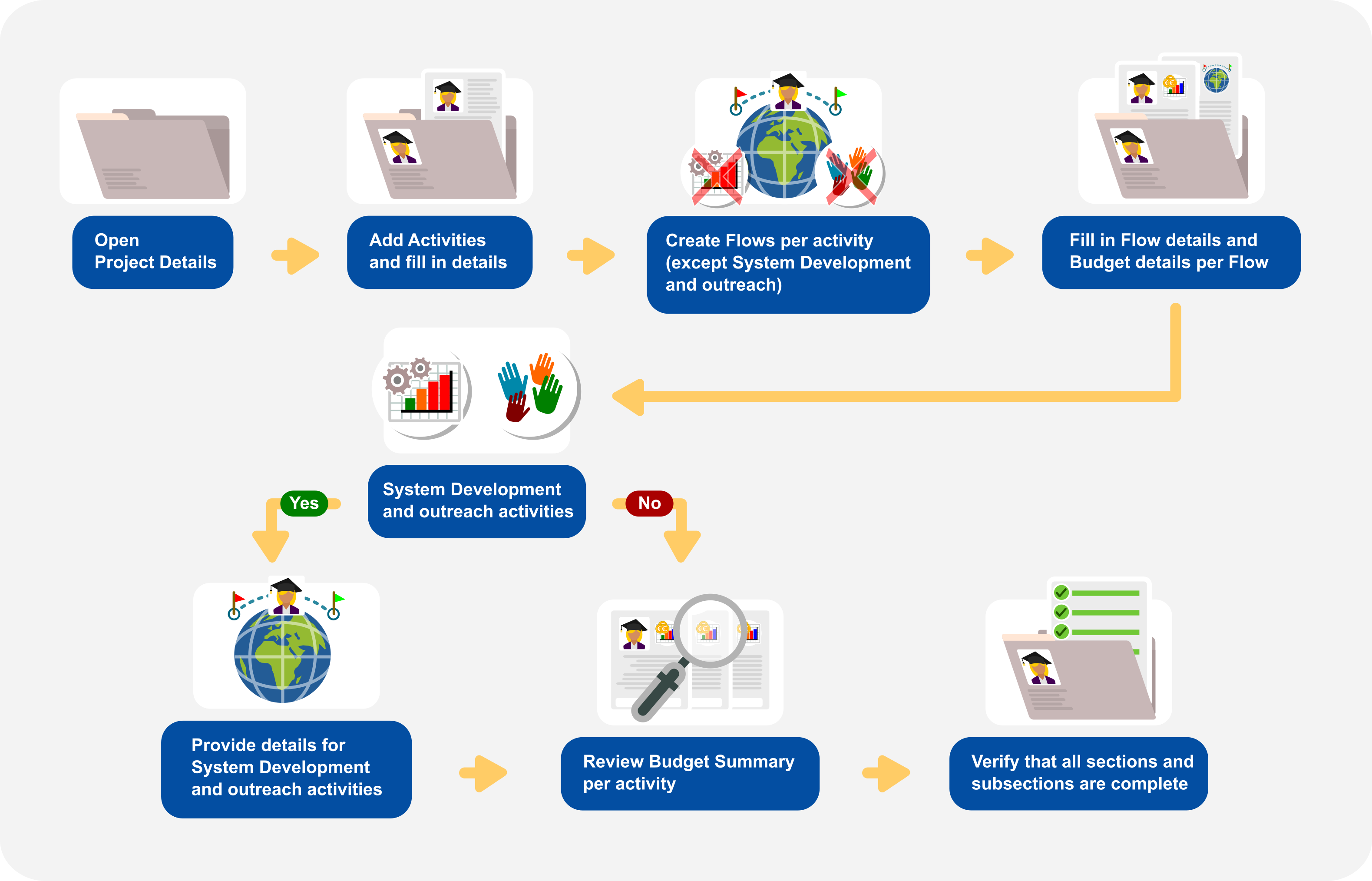 How to complete Project Details in KA153 applications